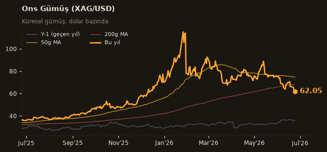 🥈 Ons Gümüş (XAG/USD)