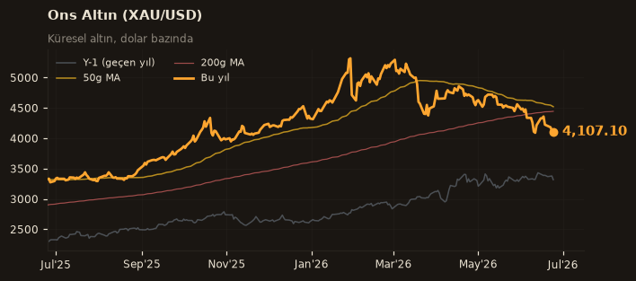 🥇 Ons Altın (XAU/USD)
