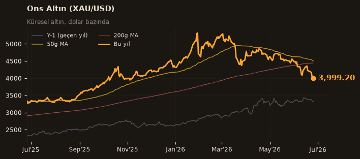 🥇 Ons Altın (XAU/USD)