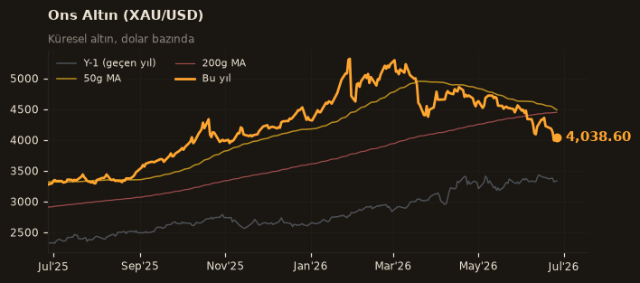 🥇 Ons Altın (XAU/USD)