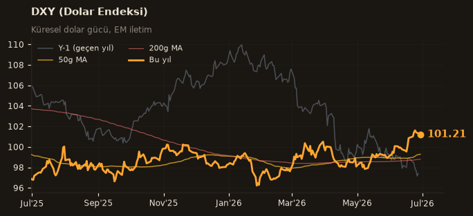 🌐 DXY (Dolar Endeksi)