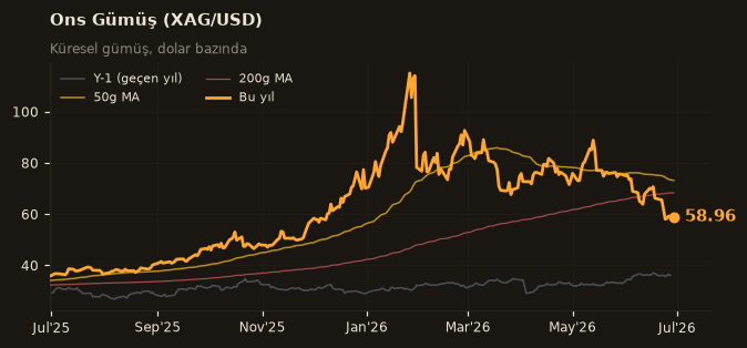 🥈 Ons Gümüş (XAG/USD)