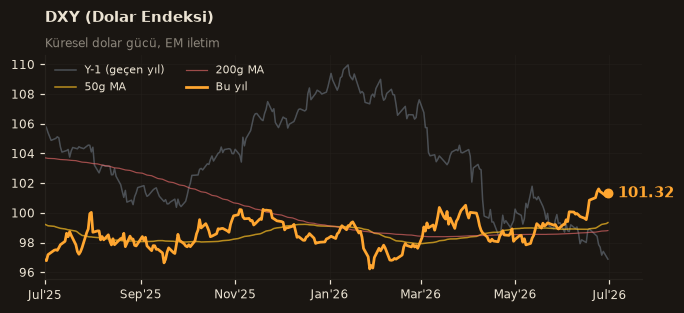 🌐 DXY (Dolar Endeksi)