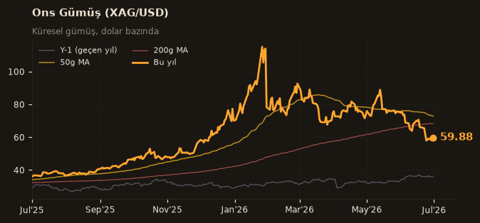 🥈 Ons Gümüş (XAG/USD)