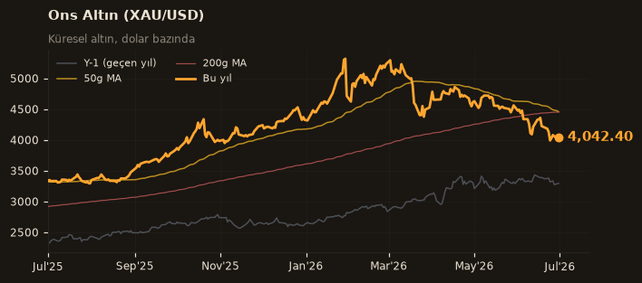 🥇 Ons Altın (XAU/USD)