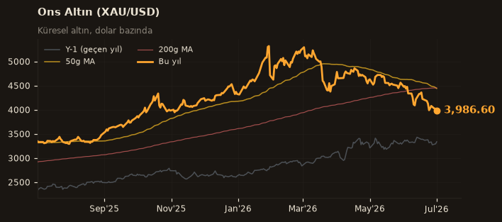 🥇 Ons Altın (XAU/USD)