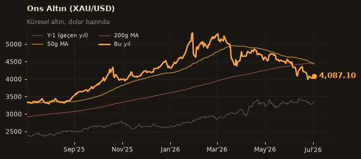🥇 Ons Altın (XAU/USD)