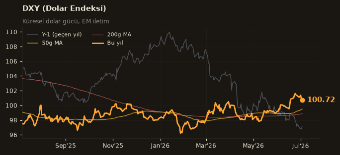 🌐 DXY (Dolar Endeksi)