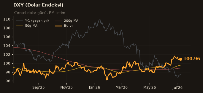 🌐 DXY (Dolar Endeksi)
