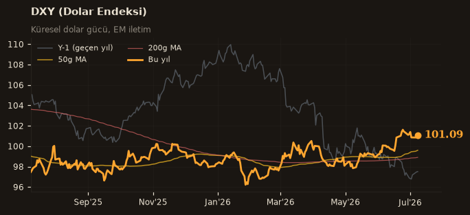 🌐 DXY (Dolar Endeksi)