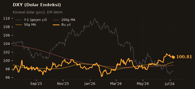 🌐 DXY (Dolar Endeksi)