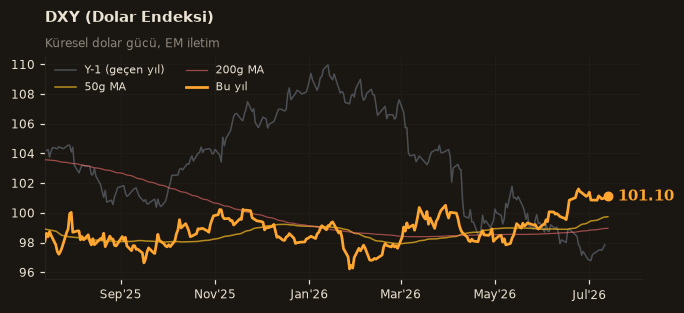 🌐 DXY (Dolar Endeksi)