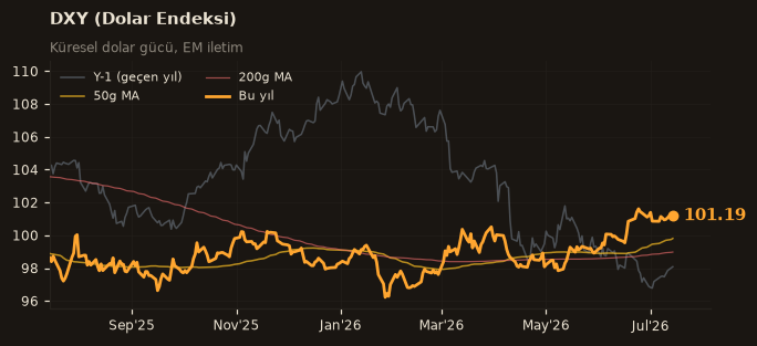 🌐 DXY (Dolar Endeksi)