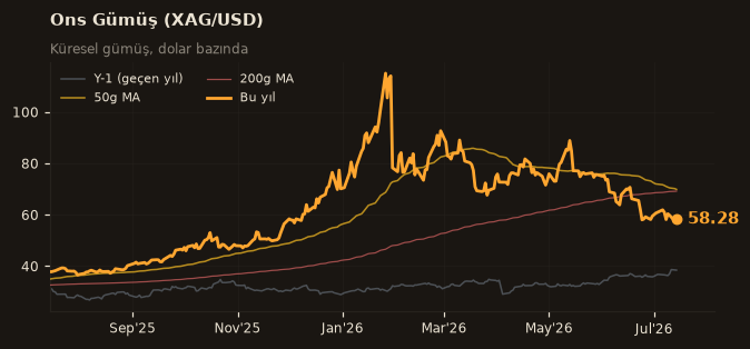 🥈 Ons Gümüş (XAG/USD)