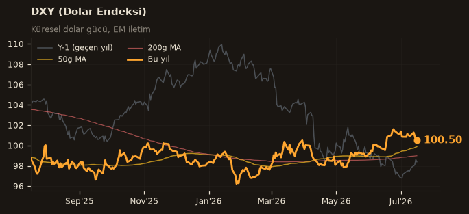 🌐 DXY (Dolar Endeksi)