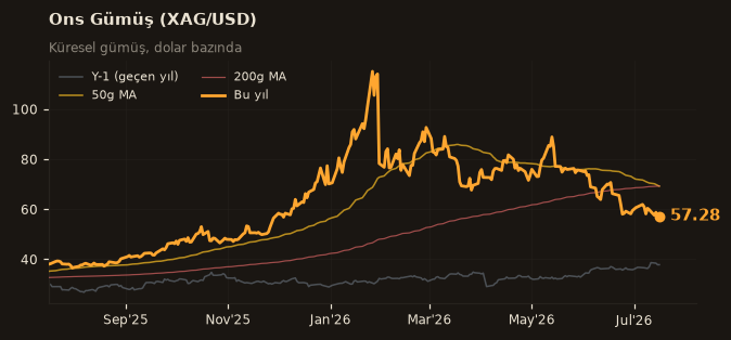 🥈 Ons Gümüş (XAG/USD)