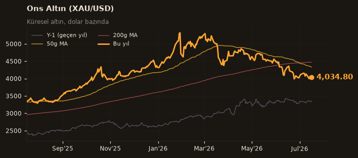 🥇 Ons Altın (XAU/USD)