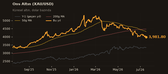 🥇 Ons Altın (XAU/USD)