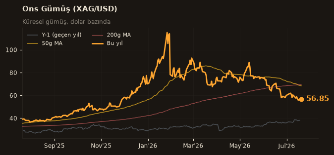 🥈 Ons Gümüş (XAG/USD)