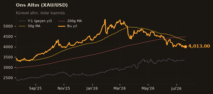 🥇 Ons Altın (XAU/USD)