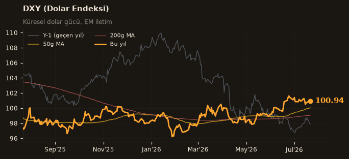 🌐 DXY (Dolar Endeksi)