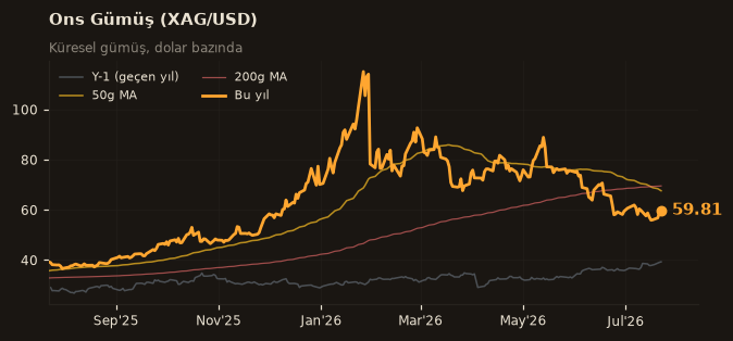 🥈 Ons Gümüş (XAG/USD)