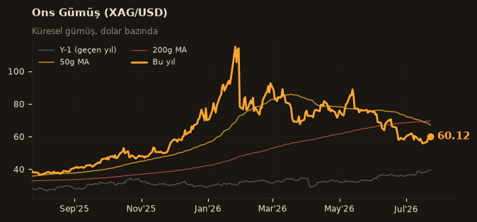 🥈 Ons Gümüş (XAG/USD)