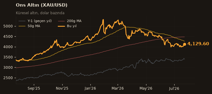 🥇 Ons Altın (XAU/USD)