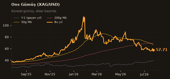 🥈 Ons Gümüş (XAG/USD)