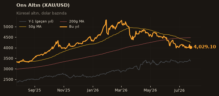 🥇 Ons Altın (XAU/USD)