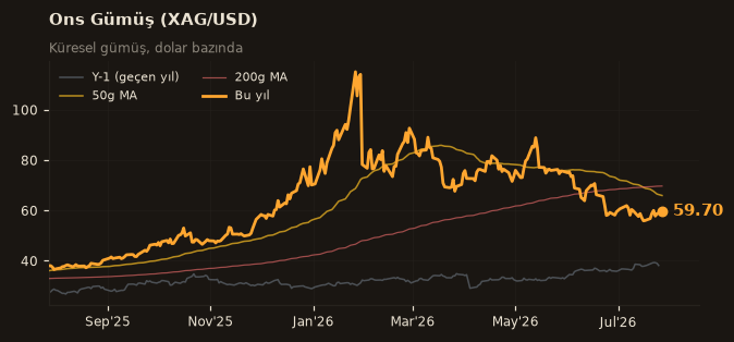 🥈 Ons Gümüş (XAG/USD)