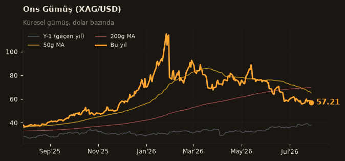 🥈 Ons Gümüş (XAG/USD)