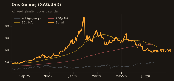 🥈 Ons Gümüş (XAG/USD)
