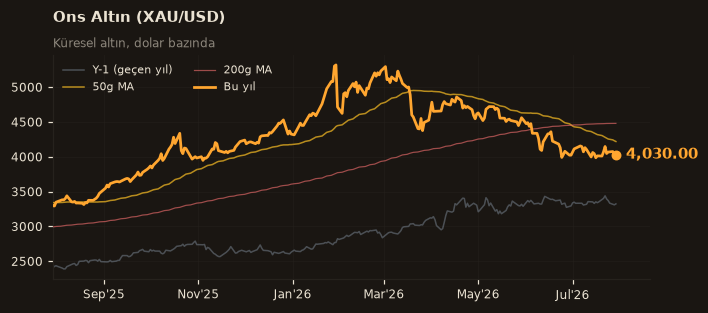 🥇 Ons Altın (XAU/USD)
