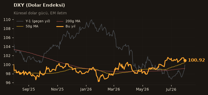 🌐 DXY (Dolar Endeksi)