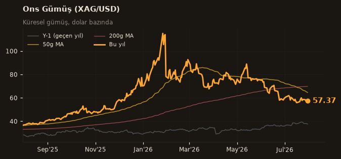 🥈 Ons Gümüş (XAG/USD)