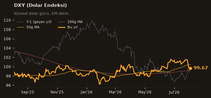 🌐 DXY (Dolar Endeksi)