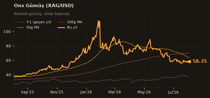 🥈 Ons Gümüş (XAG/USD)