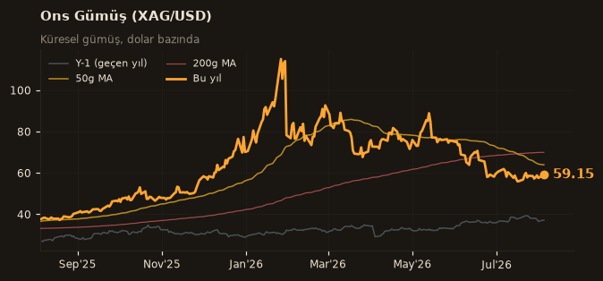 🥈 Ons Gümüş (XAG/USD)