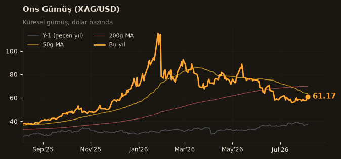 🥈 Ons Gümüş (XAG/USD)