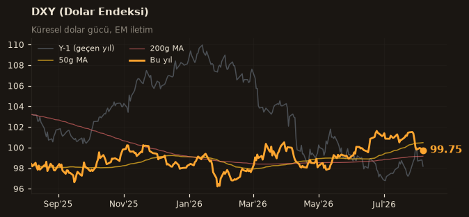 🌐 DXY (Dolar Endeksi)