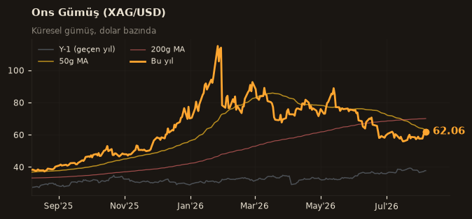 🥈 Ons Gümüş (XAG/USD)