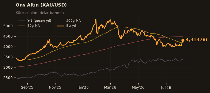 🥇 Ons Altın (XAU/USD)