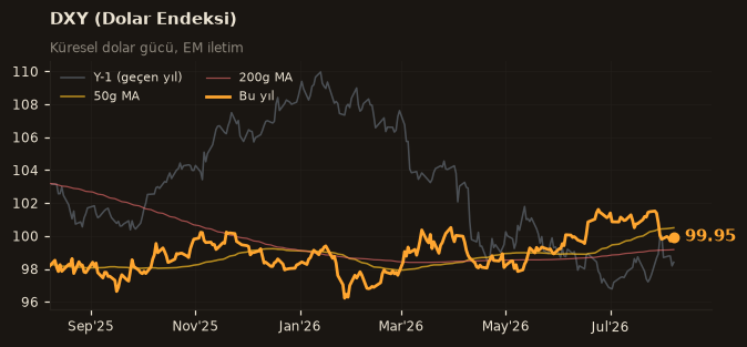 🌐 DXY (Dolar Endeksi)