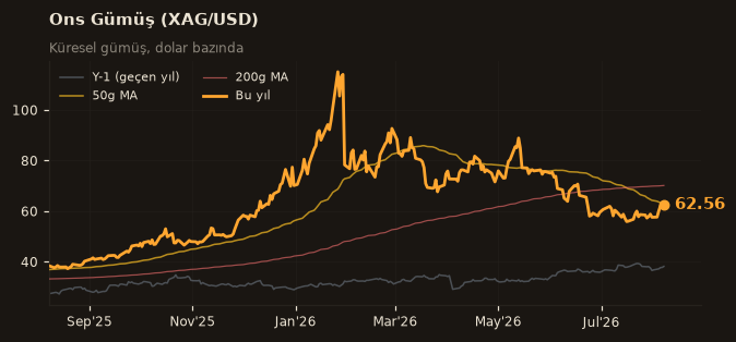 🥈 Ons Gümüş (XAG/USD)