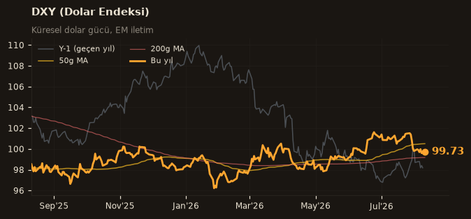 🌐 DXY (Dolar Endeksi)