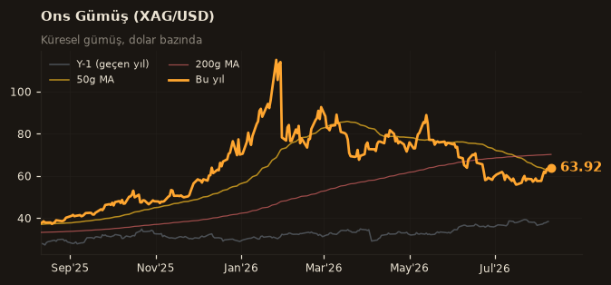 🥈 Ons Gümüş (XAG/USD)