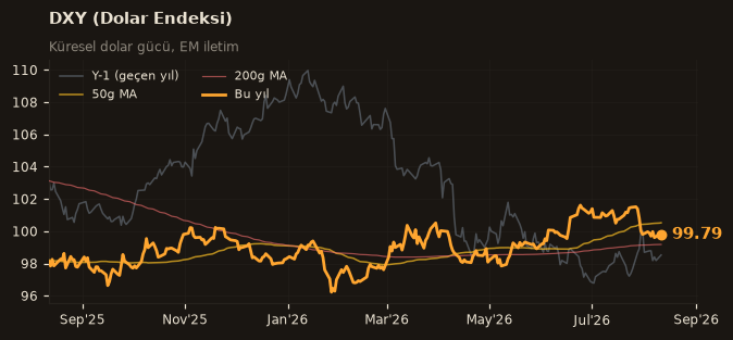 🌐 DXY (Dolar Endeksi)