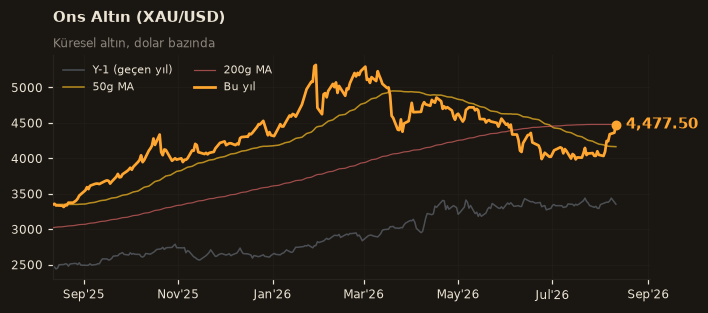 🥇 Ons Altın (XAU/USD)