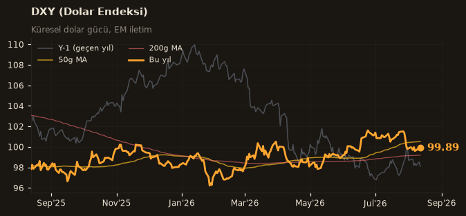 🌐 DXY (Dolar Endeksi)